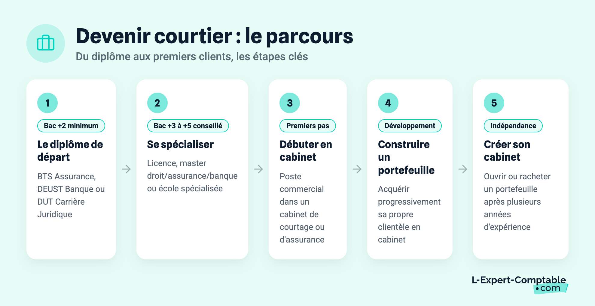 Devenir courtier : le parcours